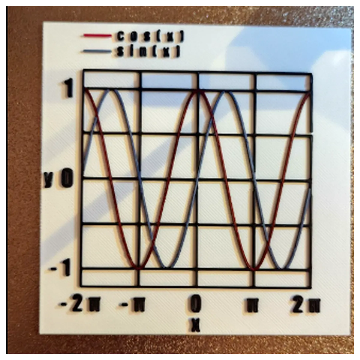 Sin Cos Functions Plot Wave Graph Periodic Trigonometry Angle Relationships Cycle Analysis